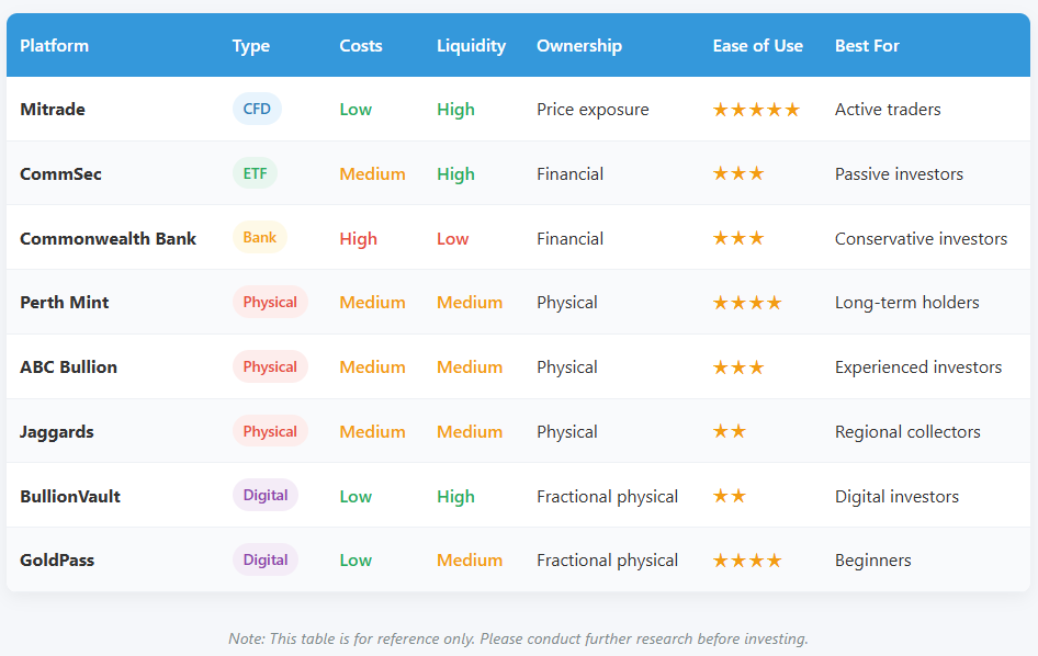 Gold Investment Platforms Comparison