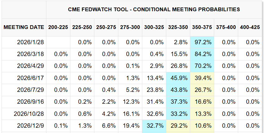 ：CME FedWatch Tool
