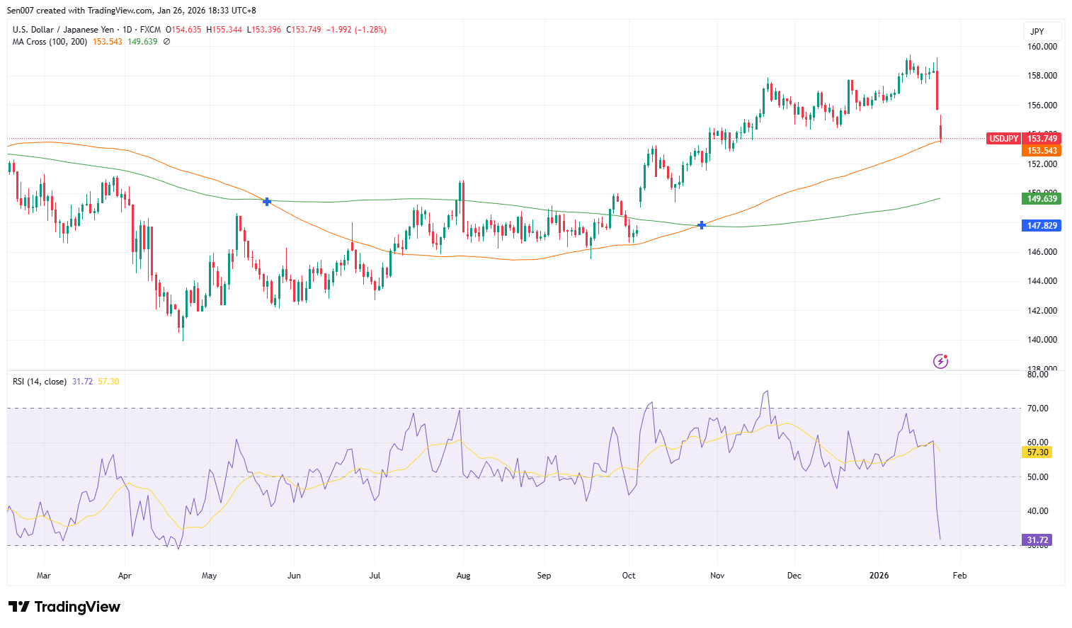 美元/日圓（USD/JPY）走勢