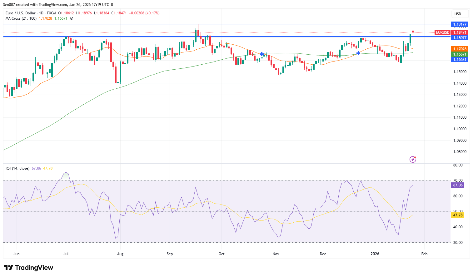 欧元/美元（EUR/USD）走势