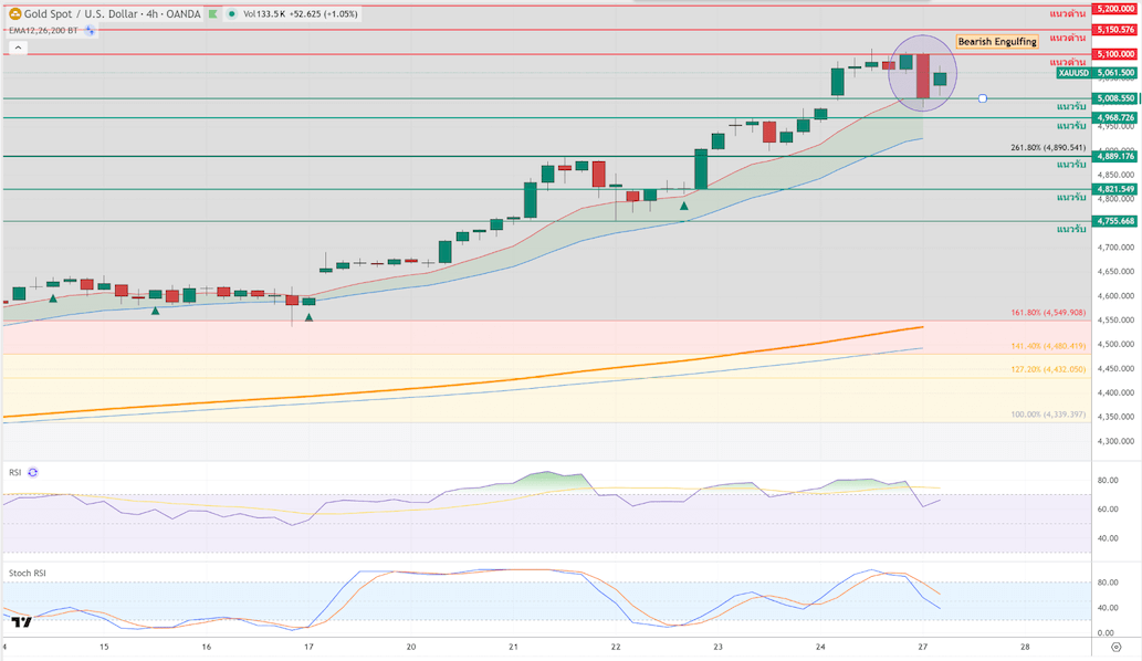 ภาพประกอบวิเคราะห์กราฟทองคำ