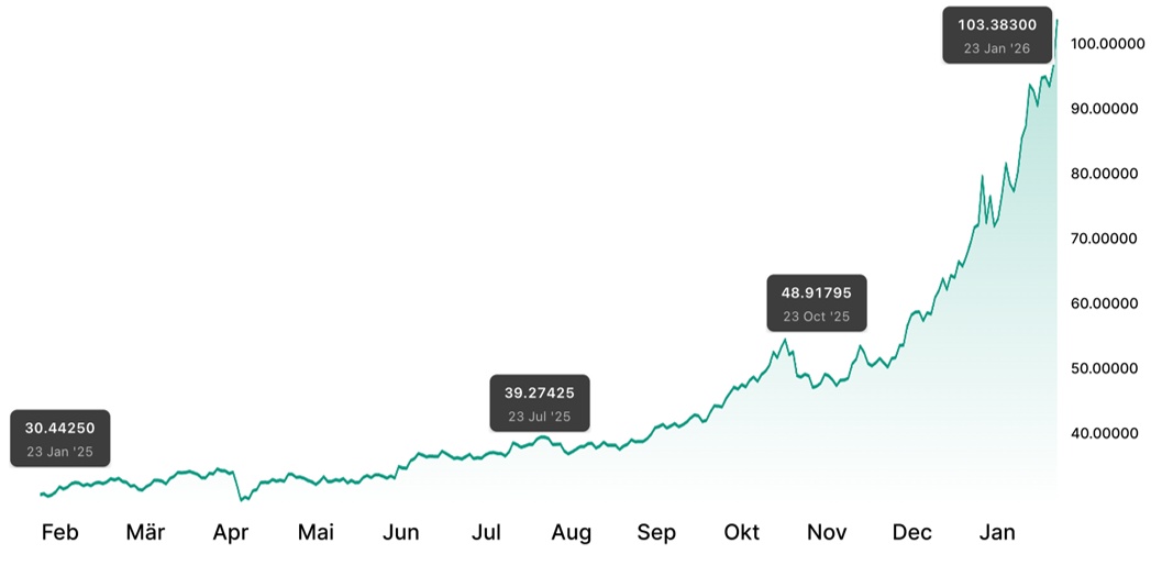 Preisdiagramm für Silber (XAGUSD) im Spotmarkt für das vergangene Jahr