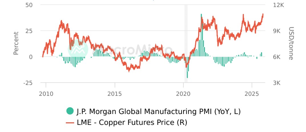 Globaler Einkaufsmanagerindex für das verarbeitende Gewerbe (im Jahresvergleich) vs. Kupferpreis an der Londoner Metallbörse