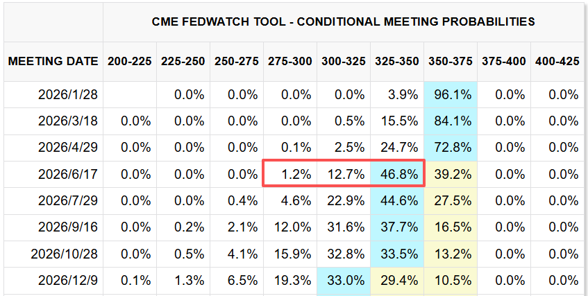 CME FedWatch Tool CME FedWatch Tool
