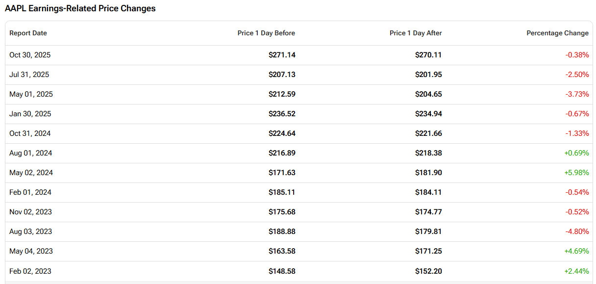 過去12季Apple財報公佈後股價漲跌