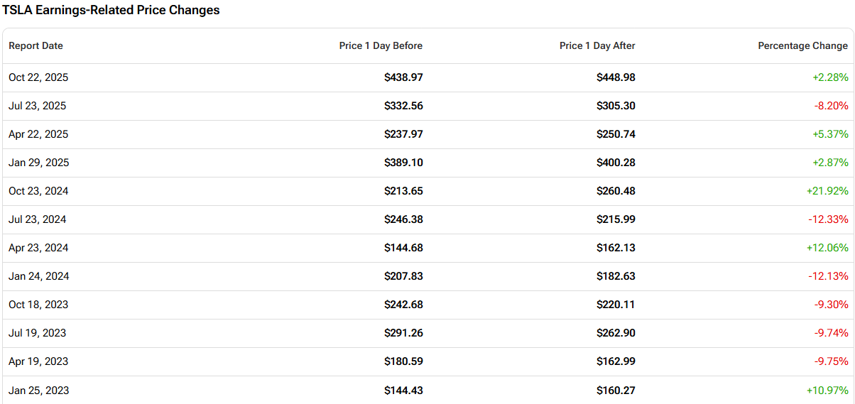 过去12个季度特斯拉财报公布后股价涨跌