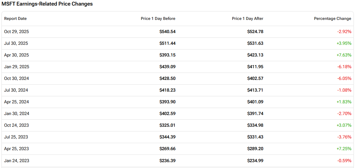 过去12个季度微软财报公布后股价涨跌