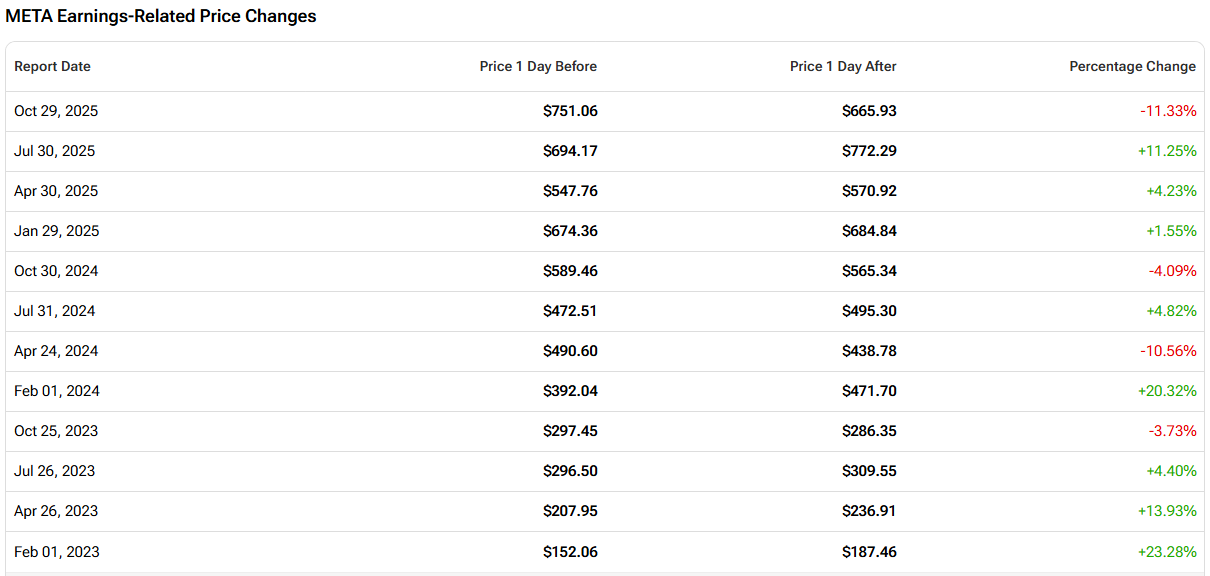过去12个季度Meta财报公布后股价涨跌