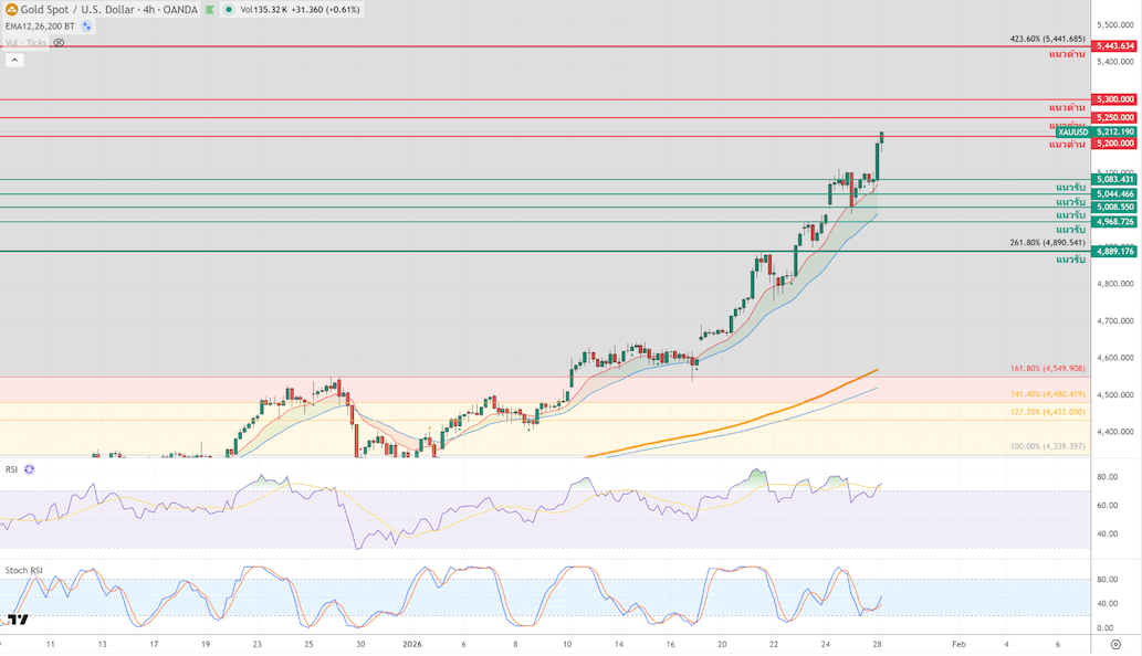 ภาพประกอบวิเคราะห์กราฟทองคำ