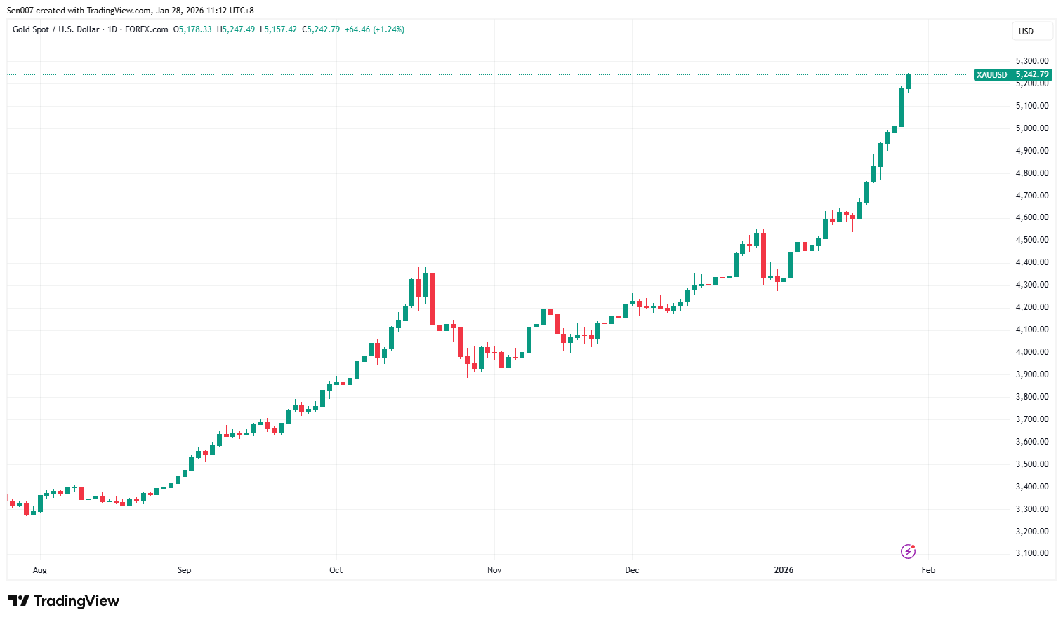 近半年黄金价格走势 近半年黄金价格走势