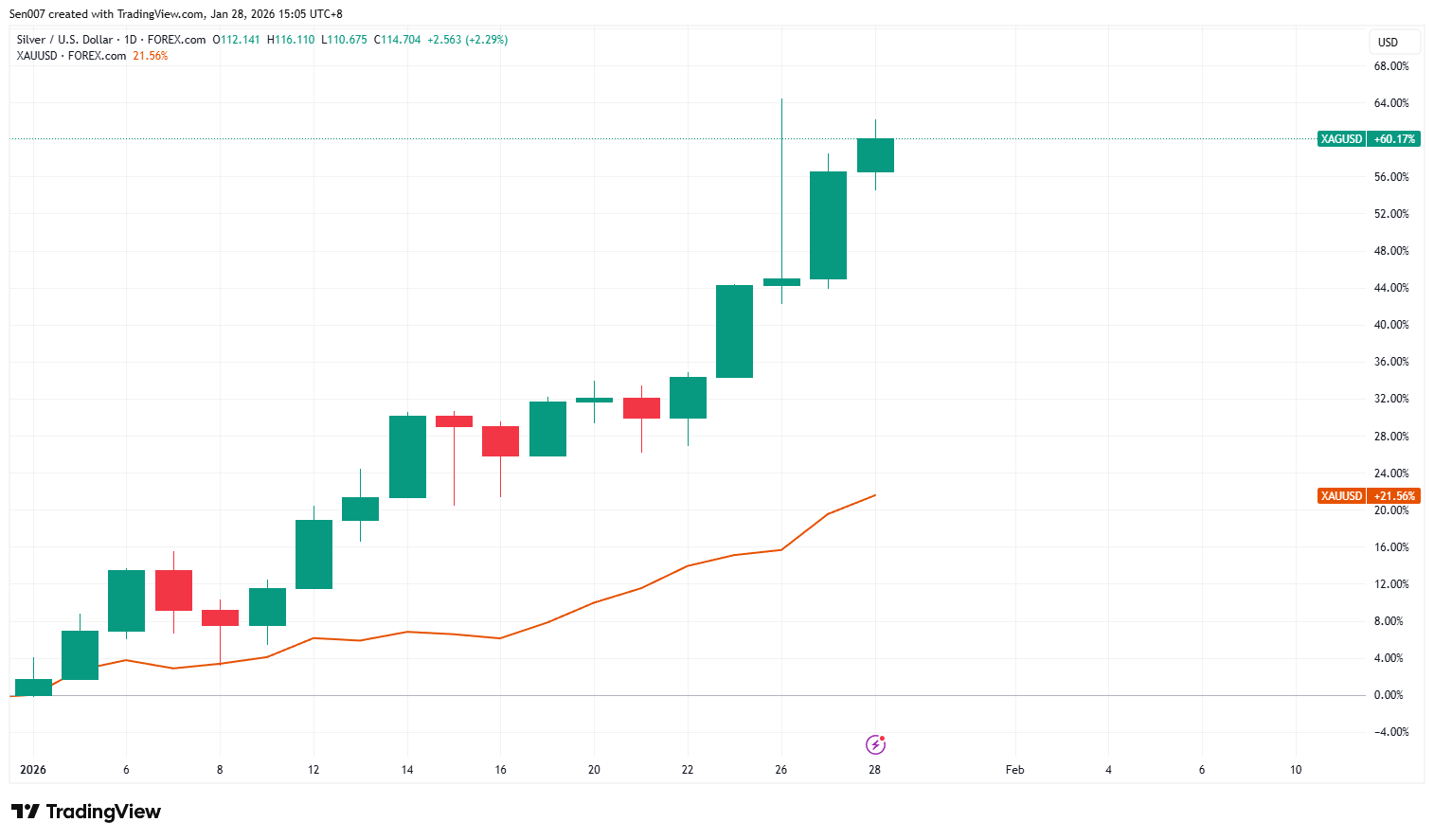 2026年白銀與黃金走勢