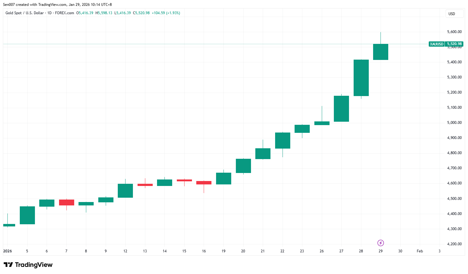 2026年黃金價格走勢