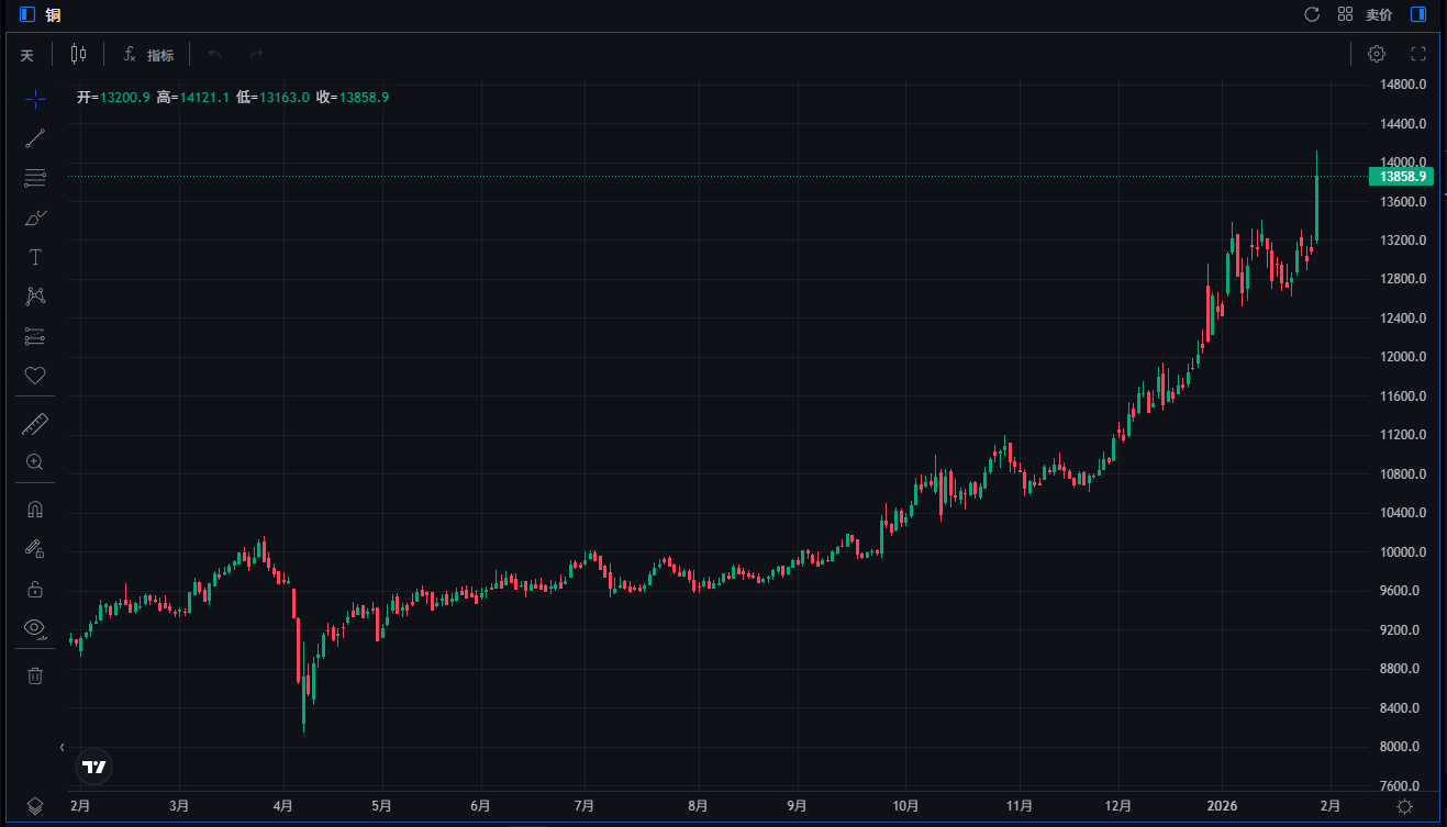 近一年倫銅價格走勢