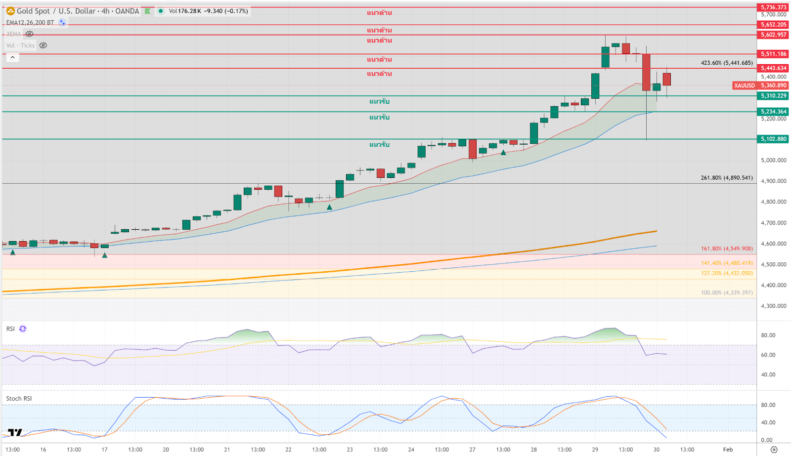 ภาพประกอบวิเคราะห์กราฟทองคำ