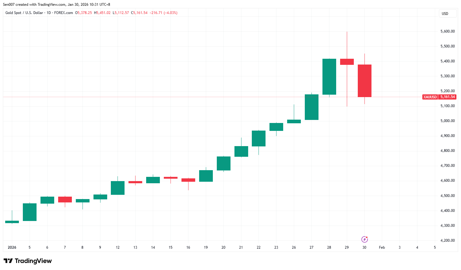 2026年黄金价格走势 2026年黄金价格走势