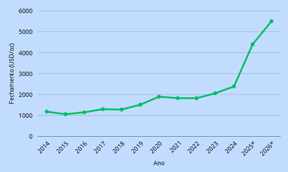 Gráfico de tendência histórica dos preços do ouro Gráfico de tendência histórica dos preços do ouro