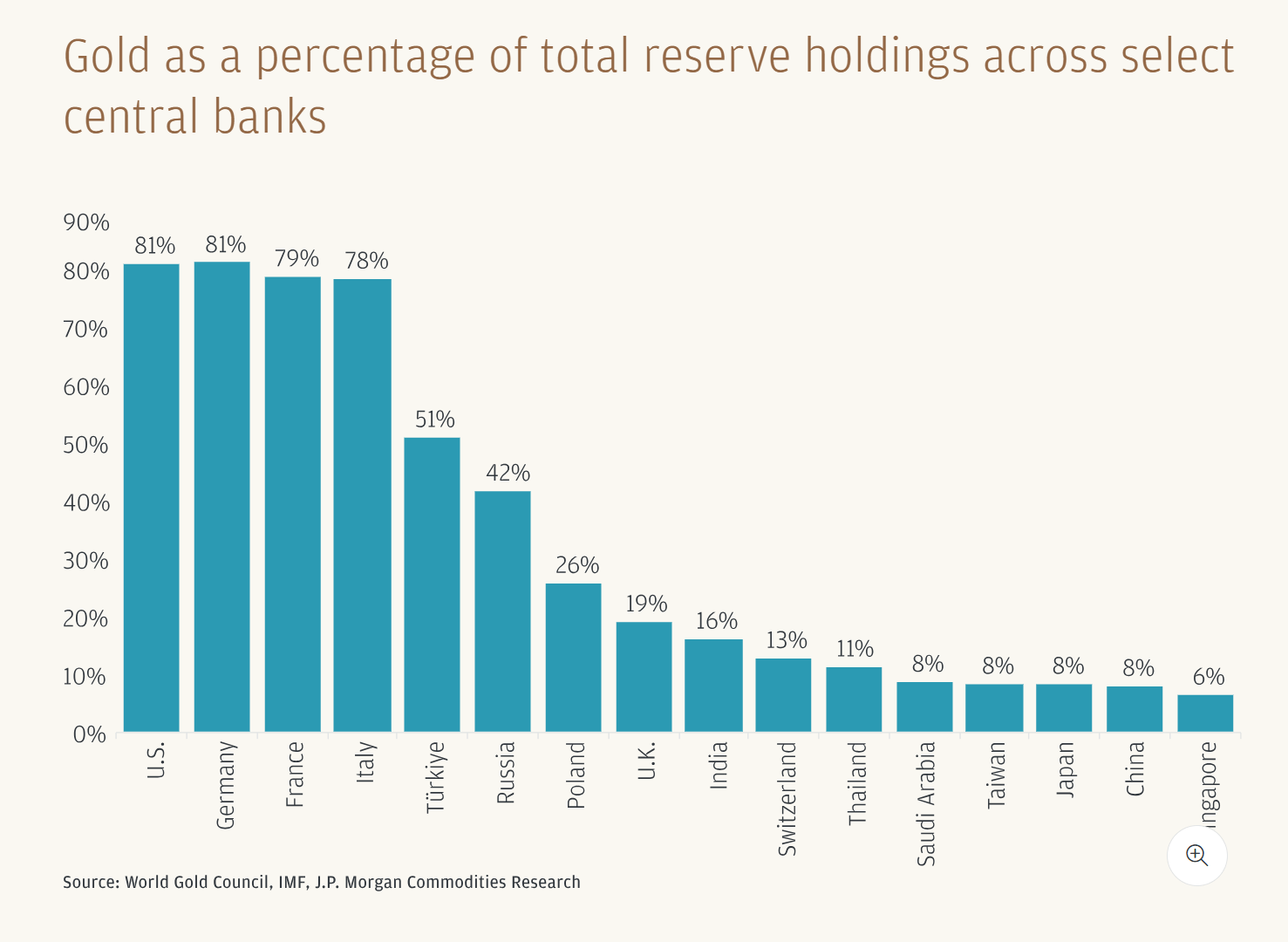 สัดส่วนทองคำต่อปริมาณสำรองรวมของธนาคารกลางแต่ละแห่ง 