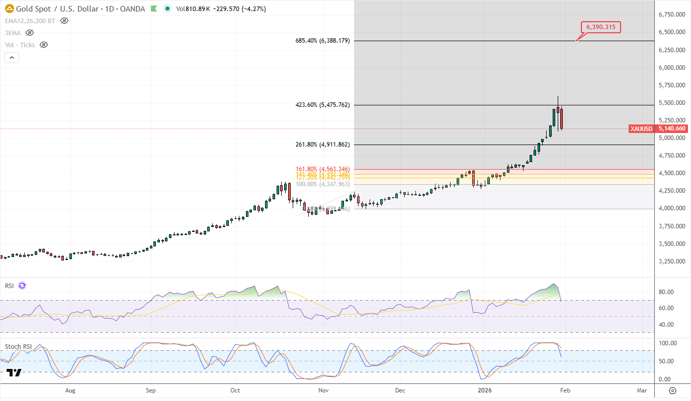 แนวรับและแนวต้านสำคัญในปี 2569 