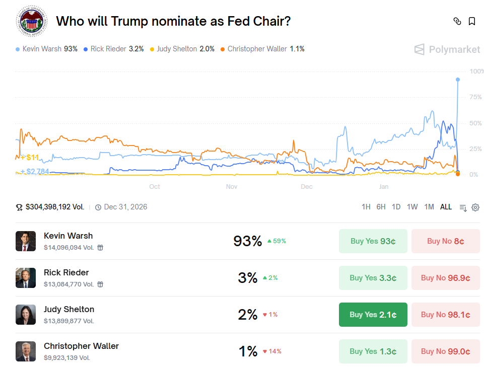 聯準會候選人當選機率 聯準會候選人當選機率