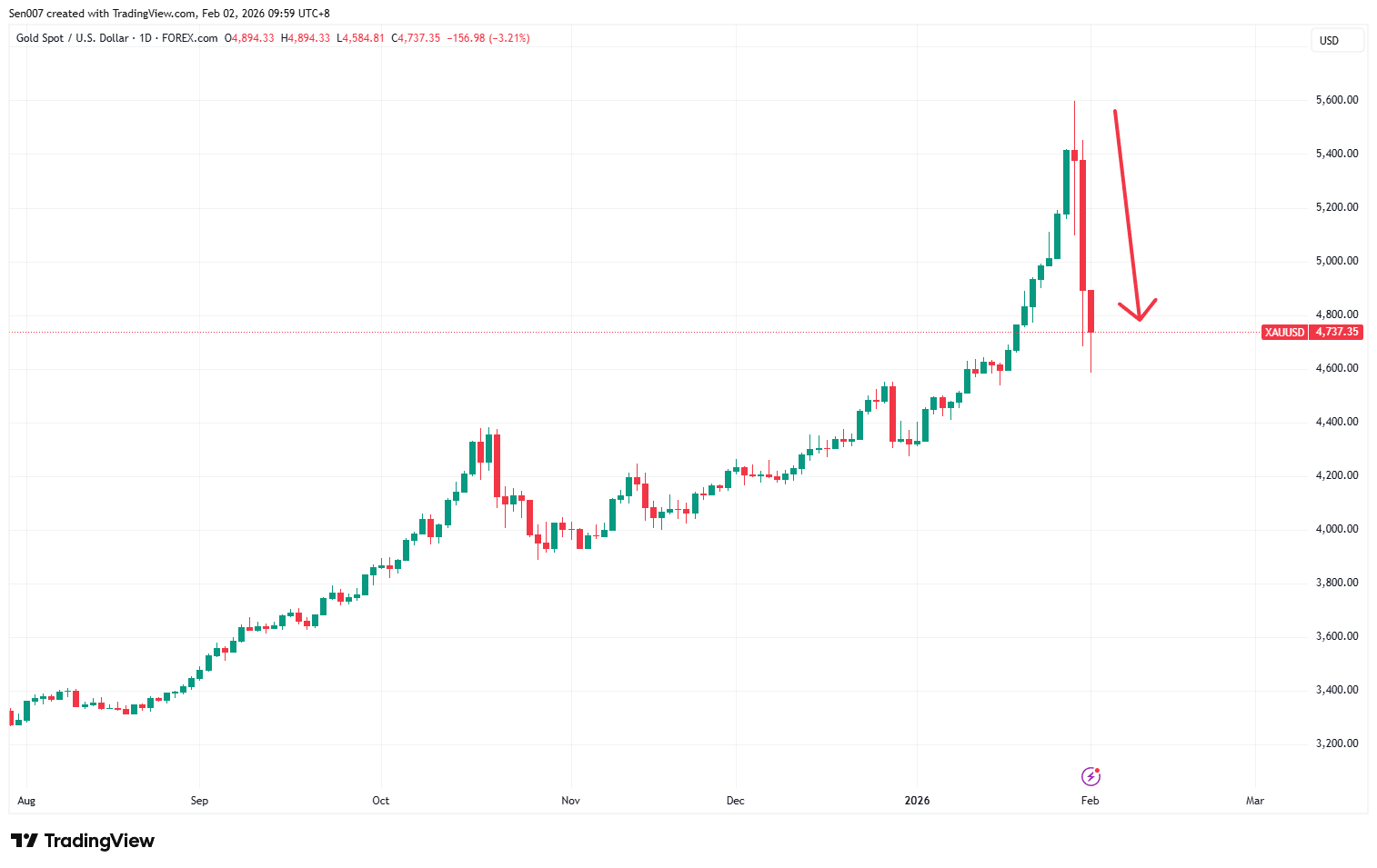 近半年黃金價格走勢
