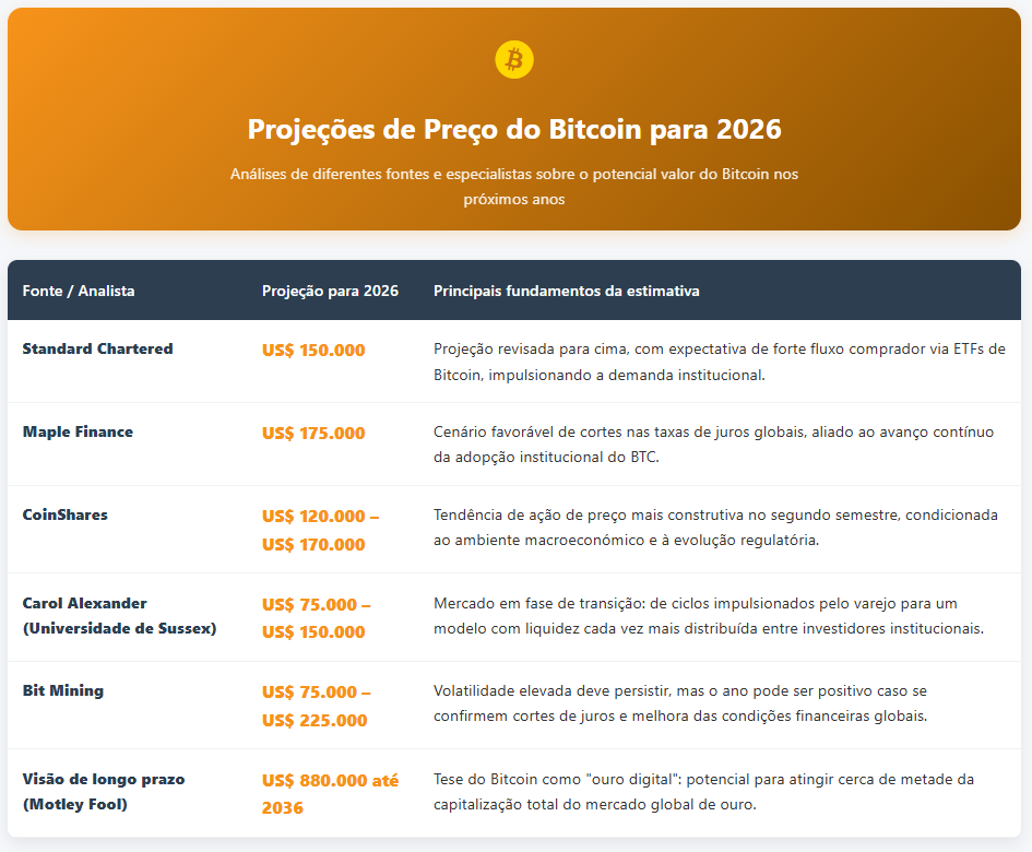 Potencial e Previsões de BTC Potencial e Previsões de BTC