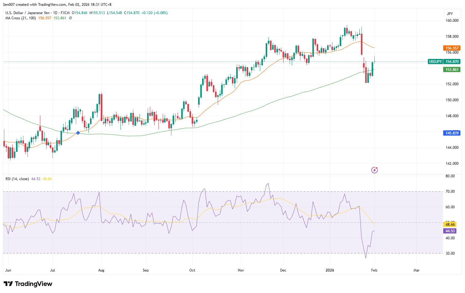 美元/日圓(USD/JPY)走勢 美元/日圓(USD/JPY)走勢