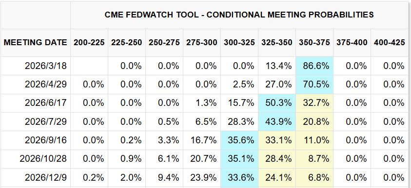 CME FedWatch Tool