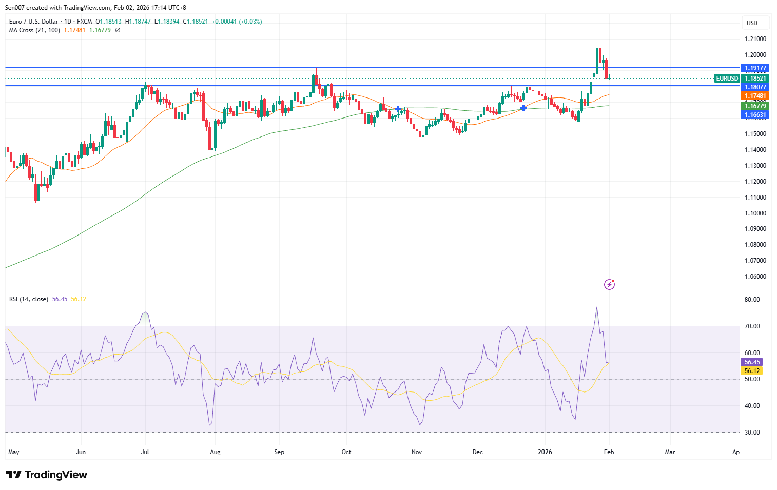 欧元/美元（EUR/USD）走势