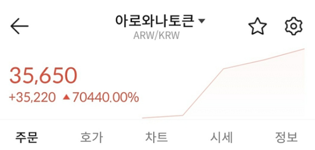 빗썸 상장 후, 100,000% 이상 상승을 보여주었던 알트코인 아로나와토큰 빗썸 상장 후, 100,000% 이상 상승을 보여주었던 알트코인 아로나와토큰