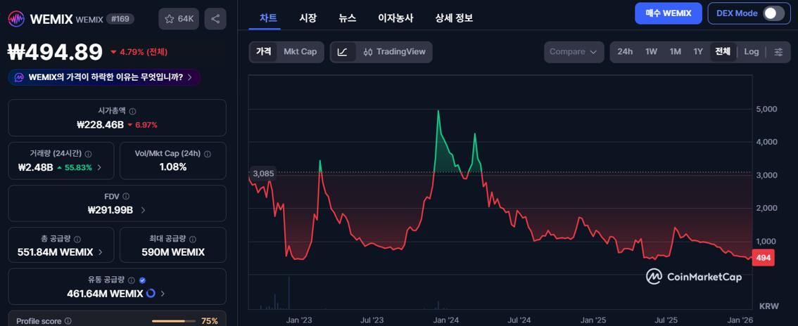 두 차례 한국 주요 거래소에서 상장폐지 과정을 거친 위믹스(WEMIX) (코인마켓캡) 두 차례 한국 주요 거래소에서 상장폐지 과정을 거친 위믹스(WEMIX) (코인마켓캡)