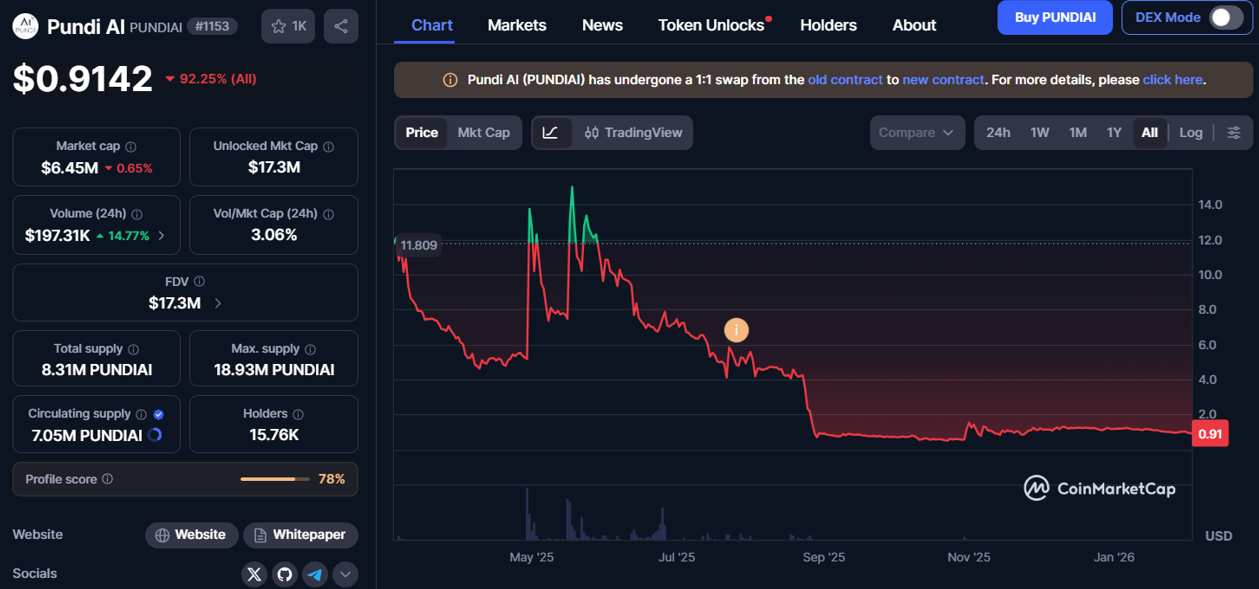 펀디에이아이 가격 차트 (코인마켓캡) 펀디에이아이 가격 차트 (코인마켓캡)
