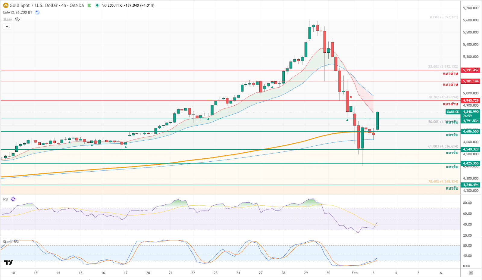 ภาพประกอบวิเคราะห์กราฟทองคำ