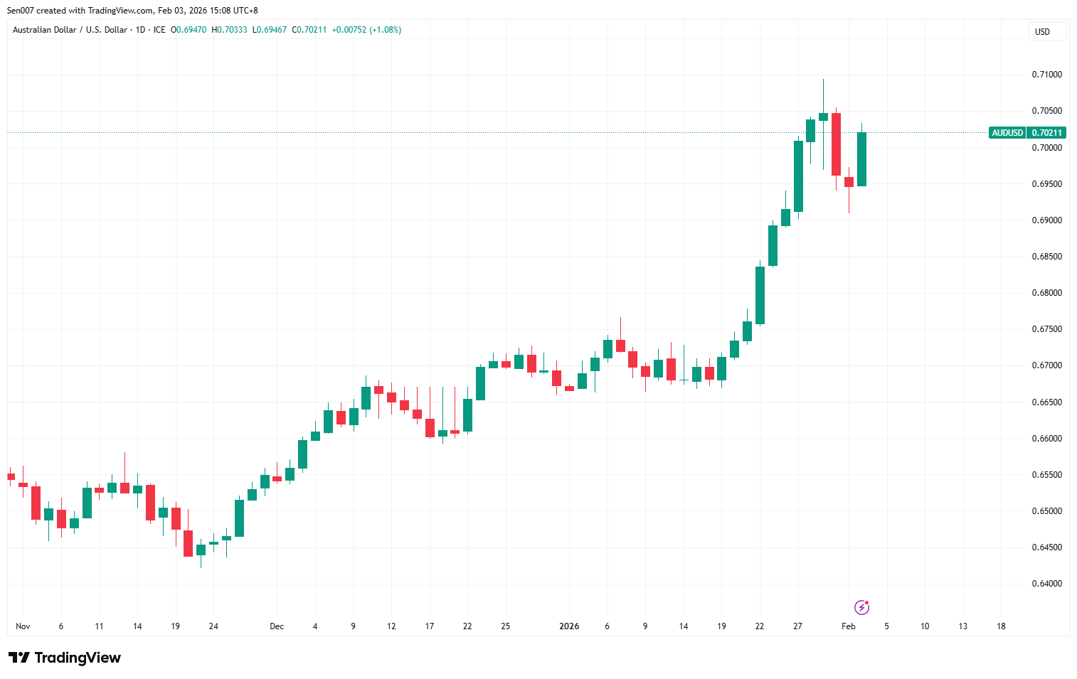 近三个月澳元/美元(AUD/USD)走势 近三个月澳元/美元(AUD/USD)走势