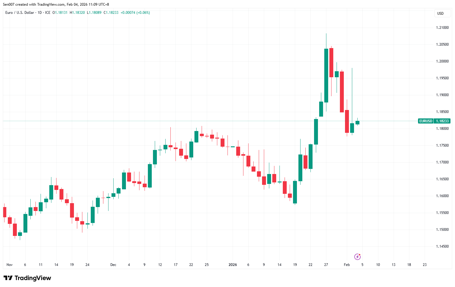近三個月歐元/美元（EUR/USD）走勢