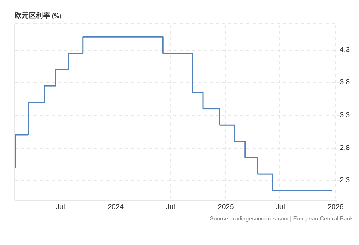 近三年欧元区利率