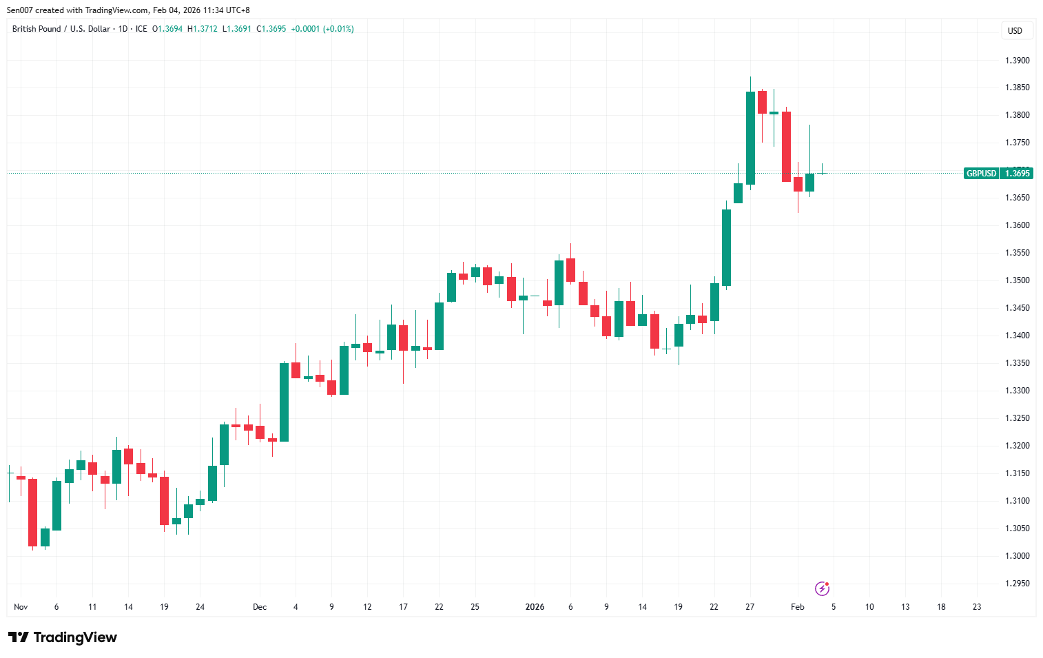 近三个月英镑/美元（GBP/USD）走势