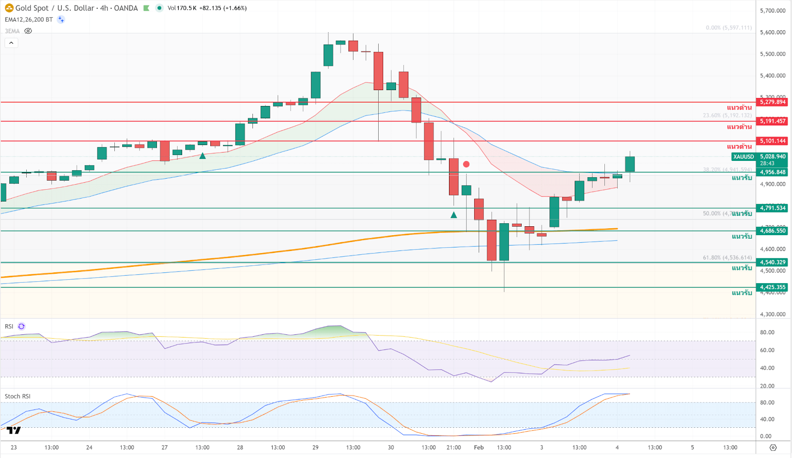 ภาพประกอบวิเคราะห์กราฟทองคำ