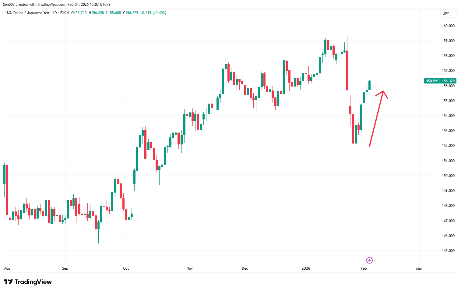 近半年美元/日元（USD/JPY）走势