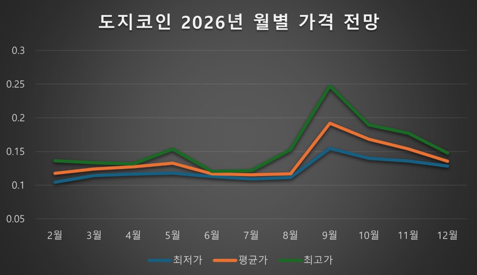 2026년 2월 4일 기준