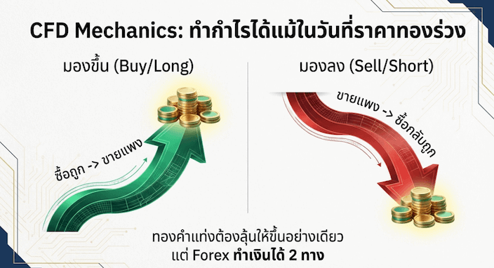 CFD คืออะไร?
