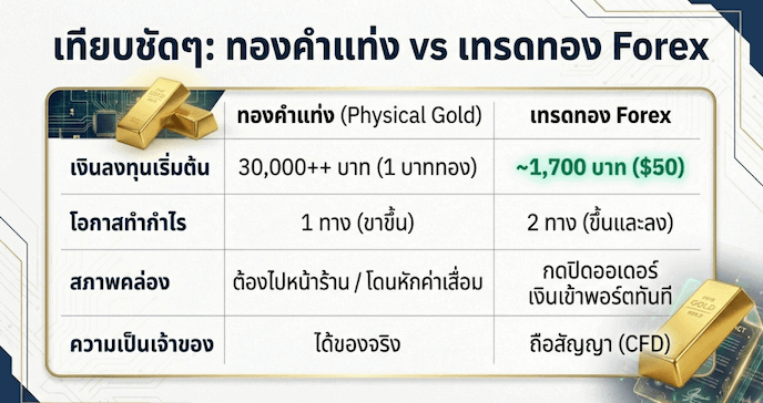 เปรียบเทียบเทรดทอง Forex vs ซื้อทองจริง ต่างกันตรงไหน?