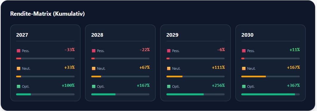 rendite matrix rendite matrix