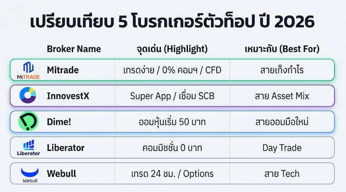 เปรียบเทียบ 5 โบรกเกอร์จตัวท็อป ปี 2026