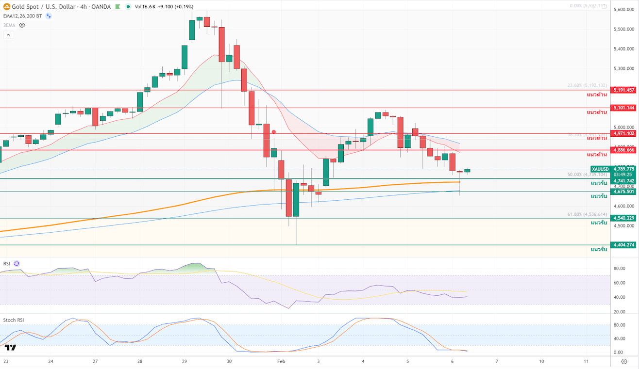 ภาพประกอบวิเคราะห์กราฟทองคำ