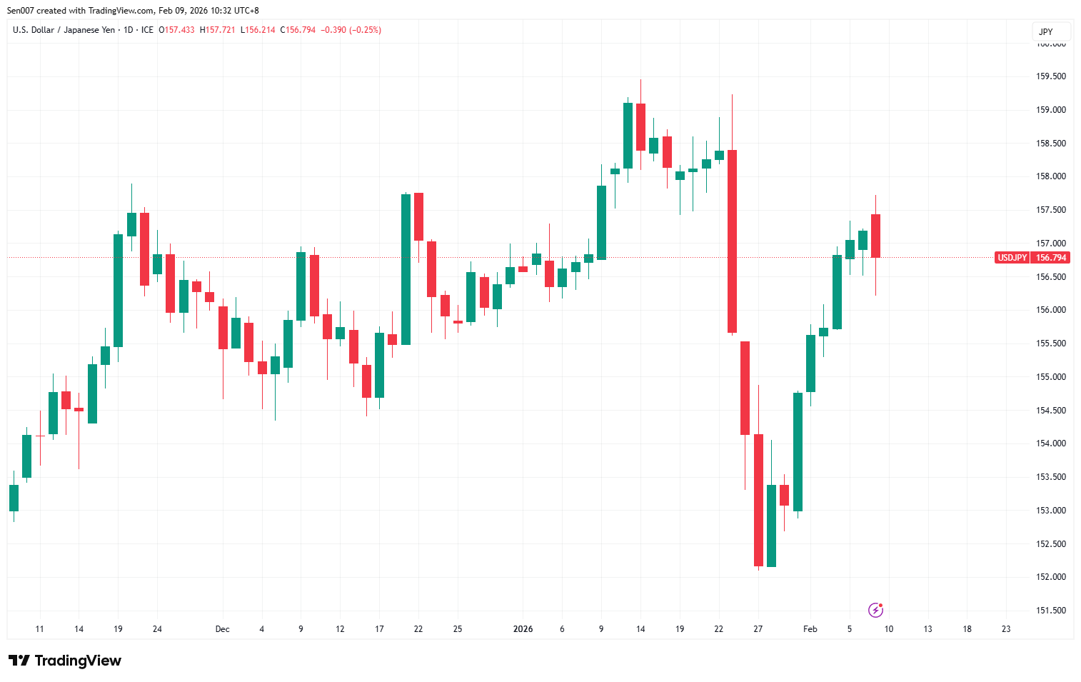 近三個月美元/日圓（USD/JPY）走勢