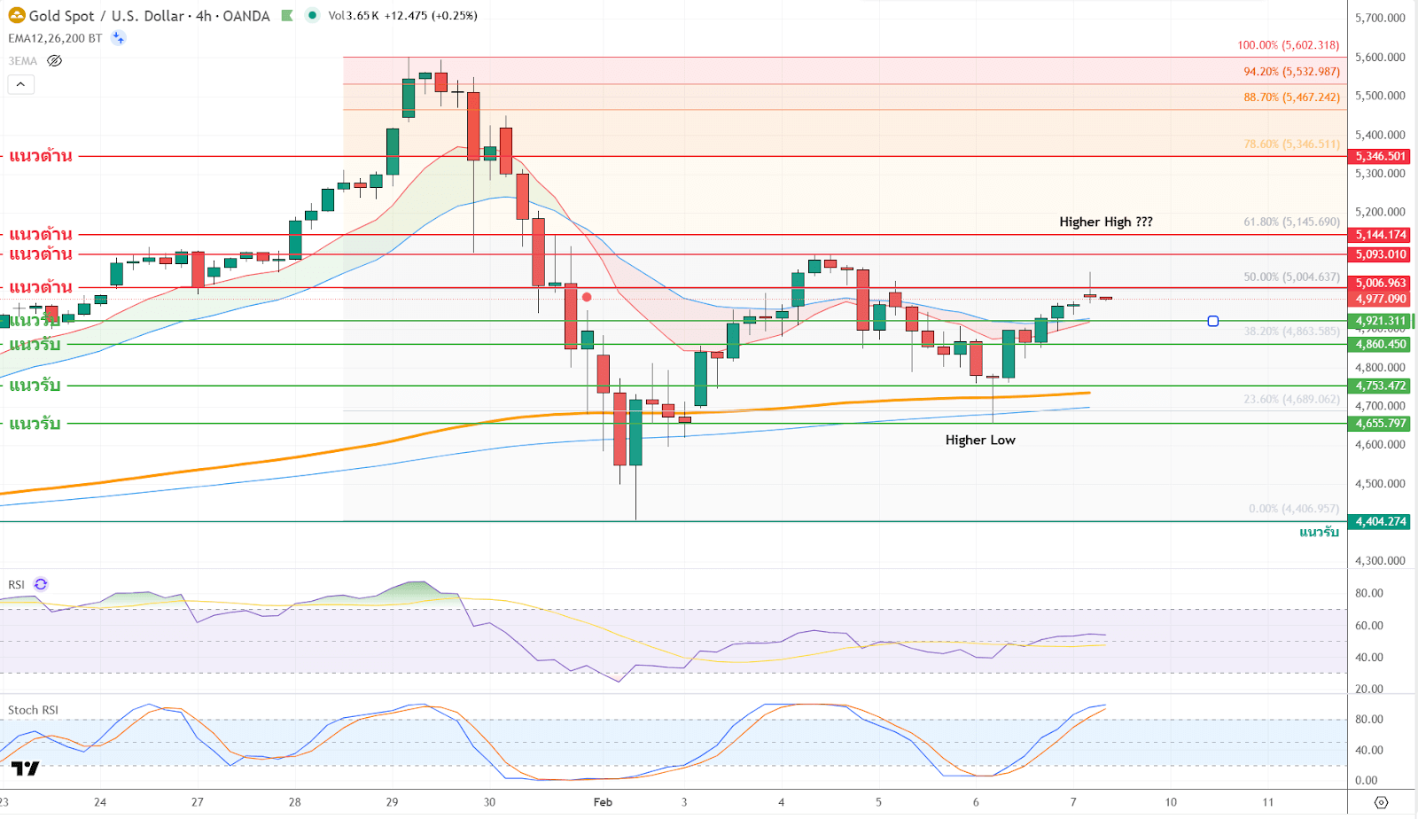 ภาพประกอบวิเคราะห์กราฟทองคำ ภาพประกอบวิเคราะห์กราฟทองคำ