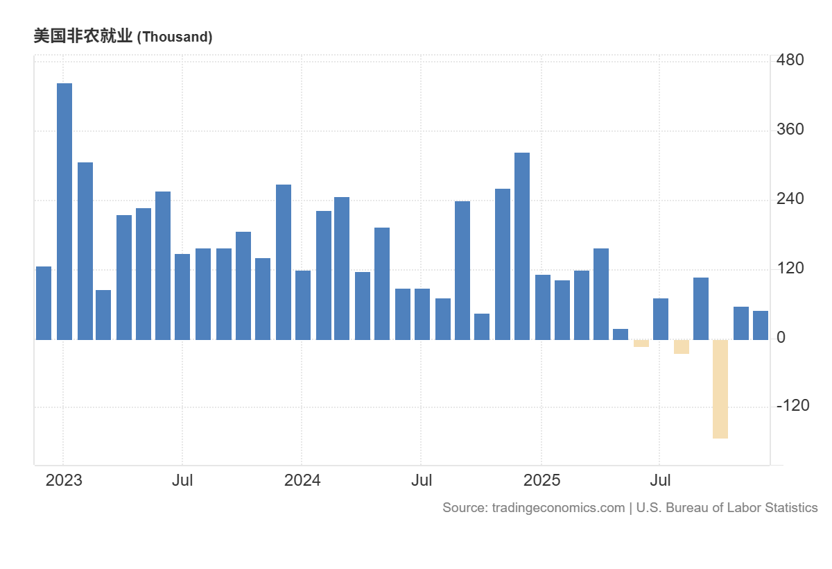 近三年美国非农就业人口变动