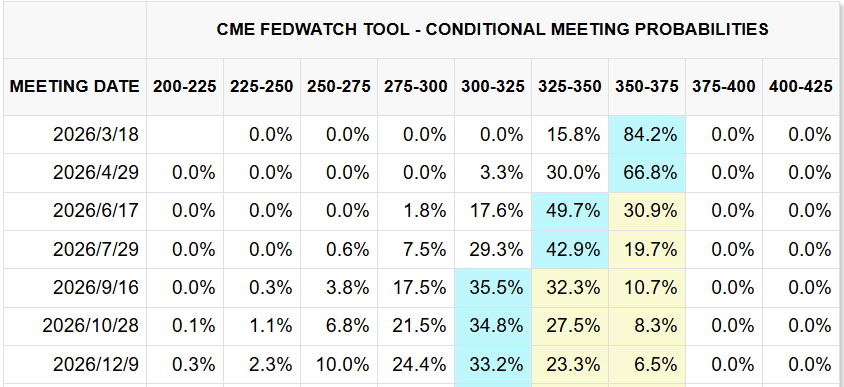 CME FedWatch Tool CME FedWatch Tool