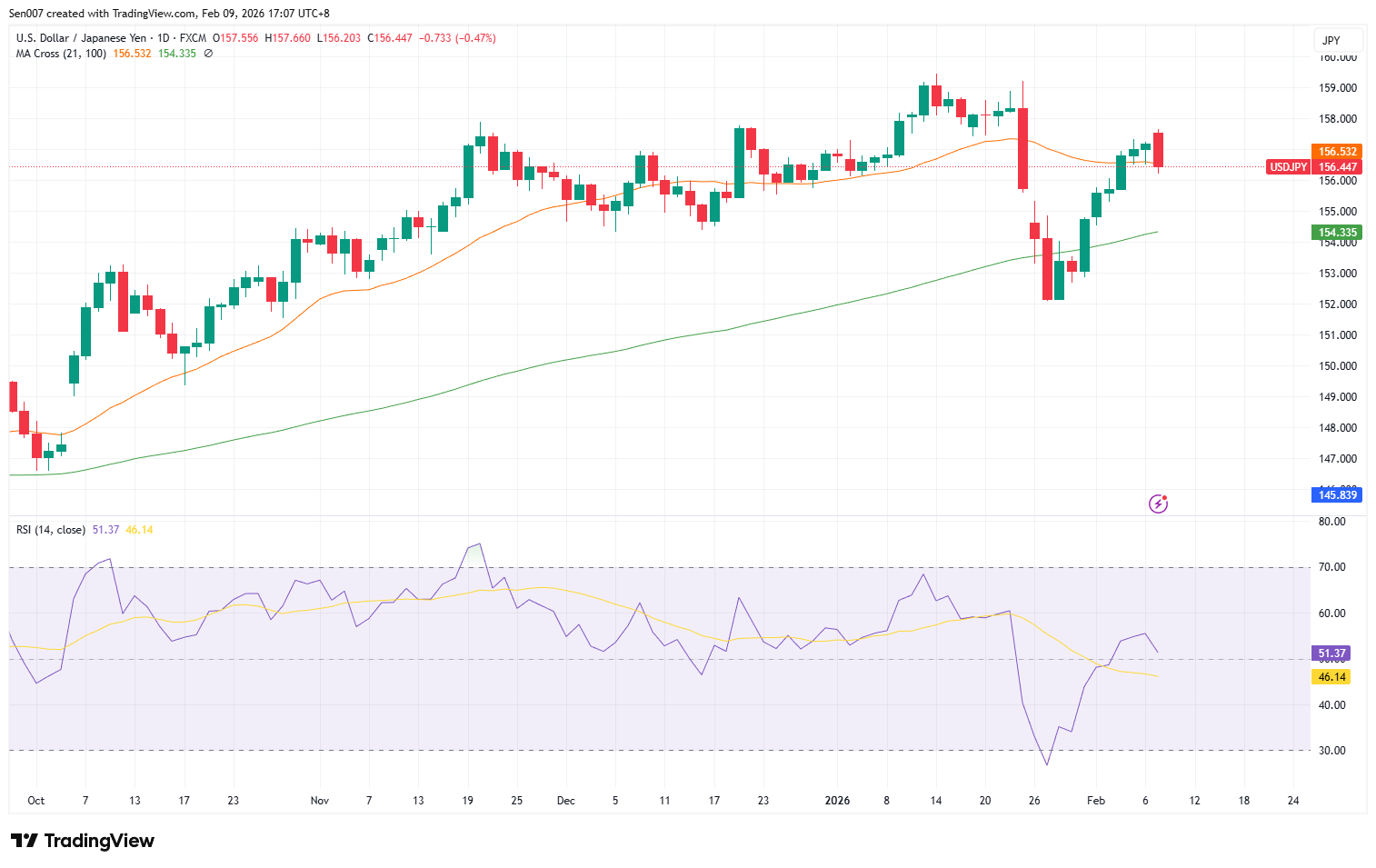 美元/日圓(USD/JPY)走勢 美元/日圓(USD/JPY)走勢
