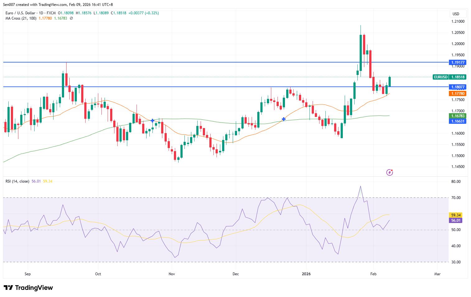 欧元/美元（EUR/USD）走势